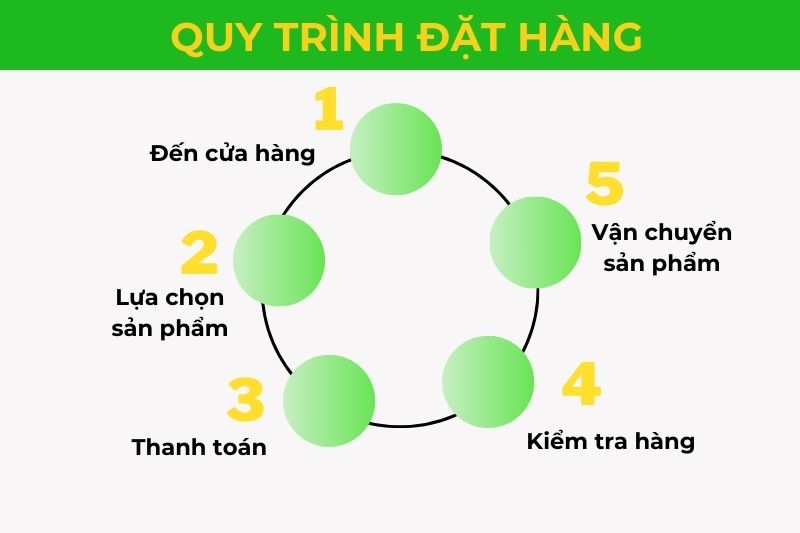 Quy trình đặt hàng mua thùng rác Bắc Ninh