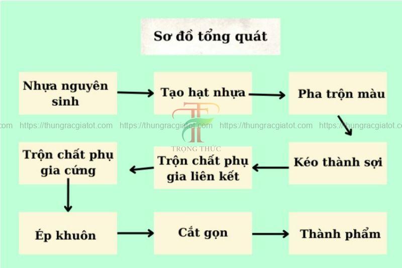 Quy trình sản xuất sóng nhựa Bình Dương