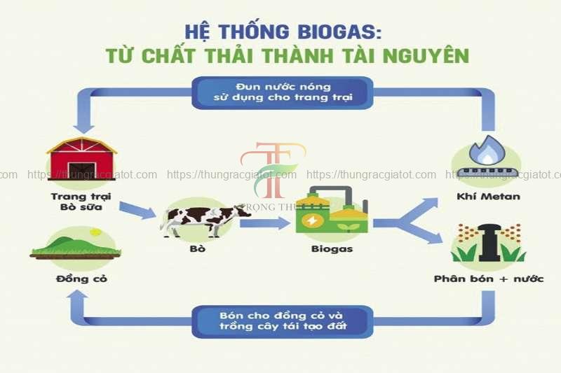 Phương pháp xử lý rác hữu cơ bằng tạo khí metan